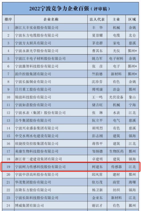 喜報！柯力傳感登榜2022寧波市企業(yè)百強(qiáng)