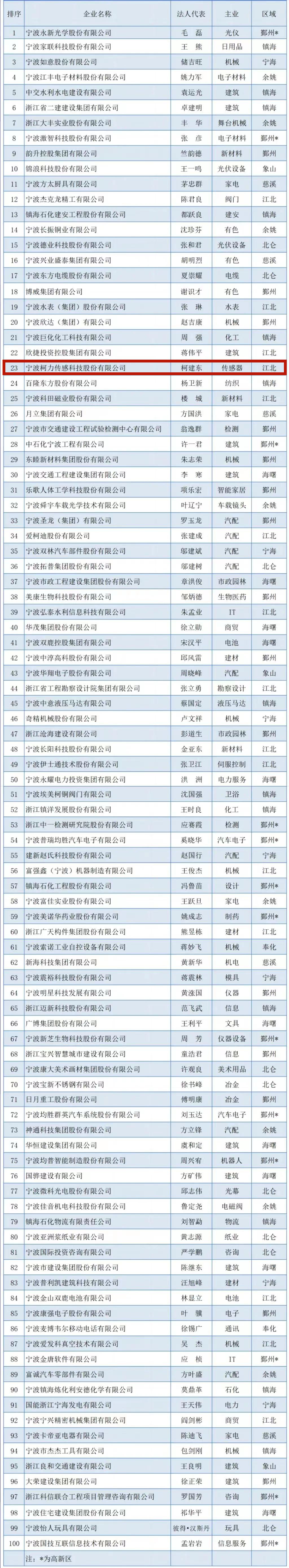 2023寧波企業(yè)百?gòu)?qiáng)榜出爐！柯力傳感榮登競(jìng)爭(zhēng)力企業(yè)百?gòu)?qiáng)榜單！