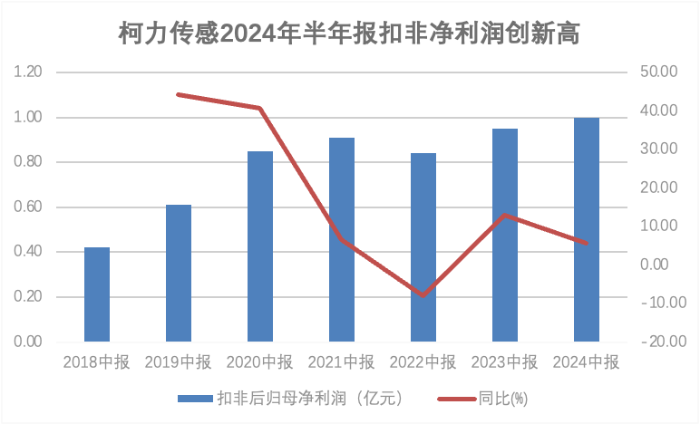 智能傳感器龍頭柯力傳感半年報(bào)扣非歸母凈利潤(rùn)創(chuàng)歷史新高！人形機(jī)器人傳感器持續(xù)突破，